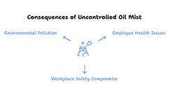 Oil Mist Collectors: A Sustainable Solution for Cleaner Air in Manufacturing